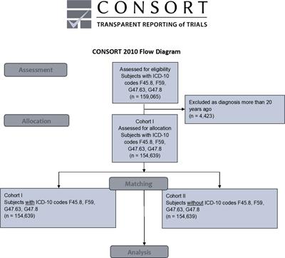 The risk of oral squamous cell carcinoma in patients with and without somatoform disorders including bruxism: A retrospective evaluation of 309,278 individuals